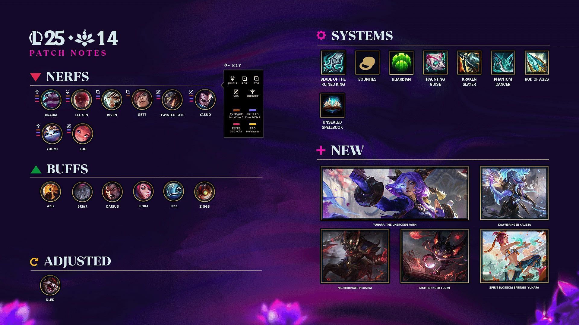 All changes in League of Legends patch 25.14 (Image via Riot Games)